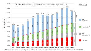 Petrol prys ontleding vir Suid Afrika